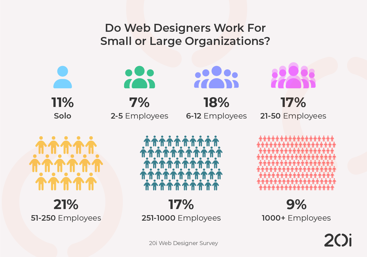 breakdown of the size of businesses that web designers work within