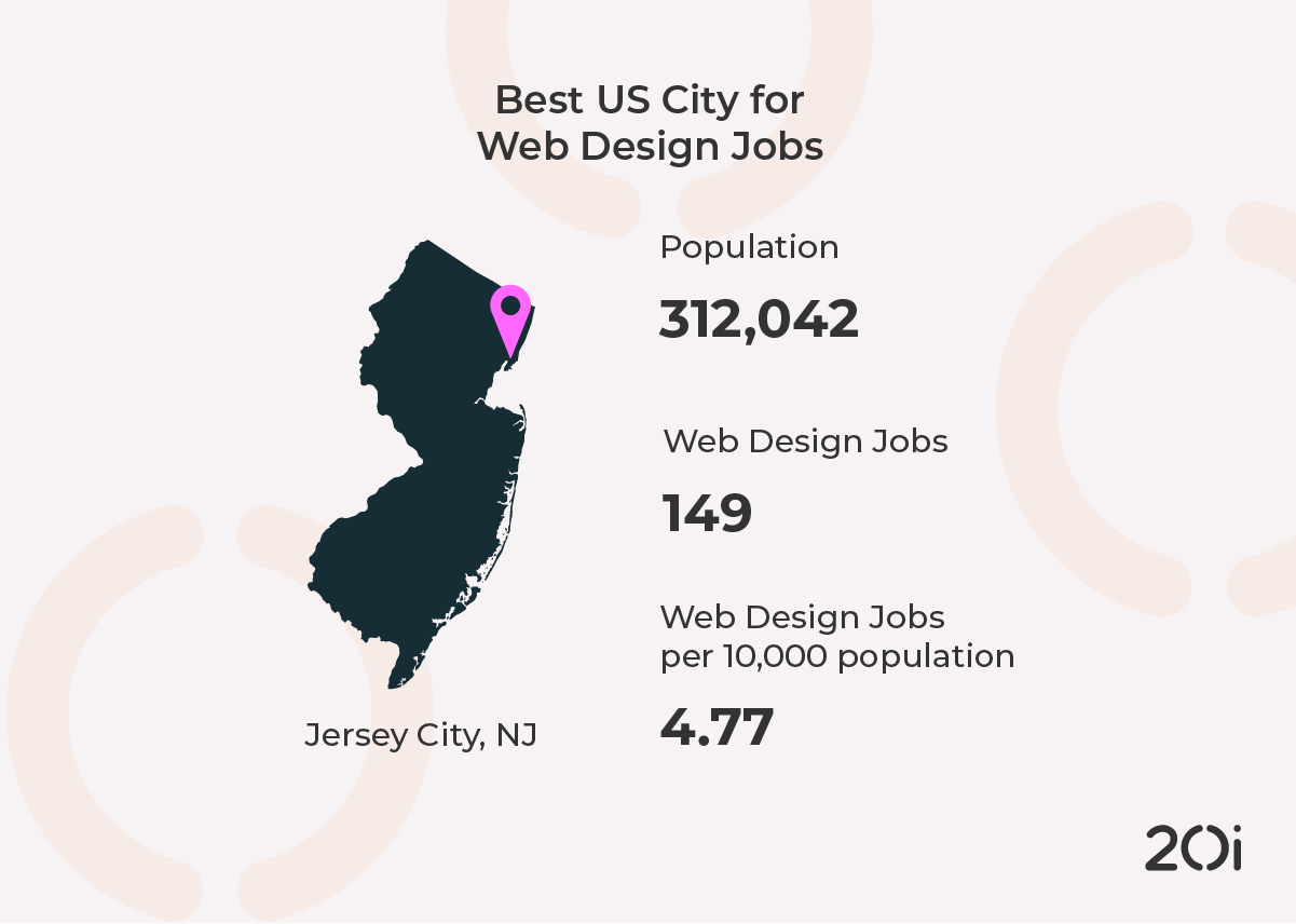 Best US City for Web Design Jobs - Jersey City, NJ