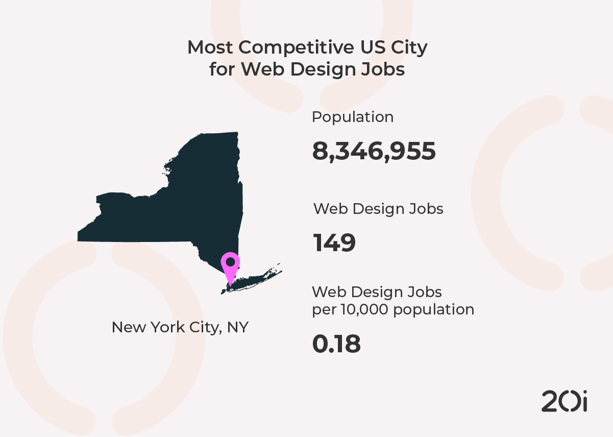 Most competitive city for web design jobs - New York City