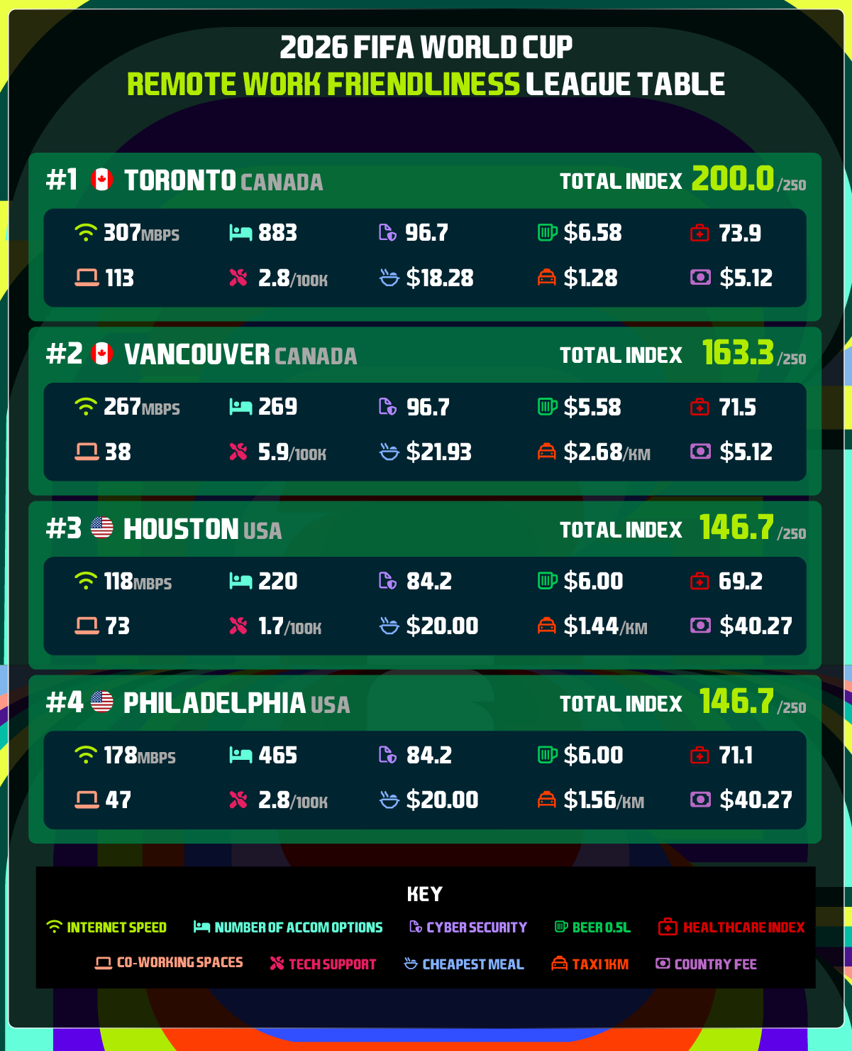 The top 4 world cup host cities to work remotely during the 2026 world cup