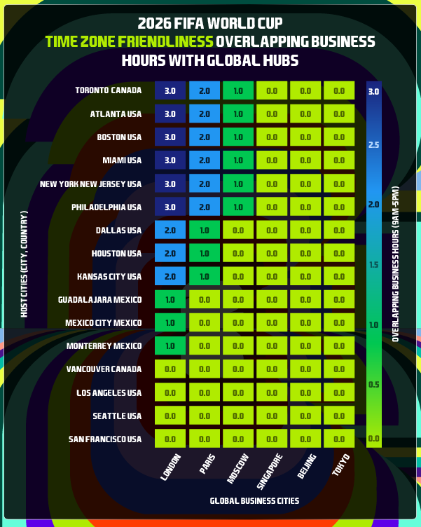 World cup host cities timezone overlap with global business hubs