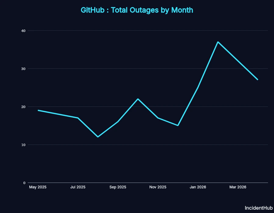 GitHub: Total Outages by Month graph from IncidentHub. Dates range from May 2025 to April 2026