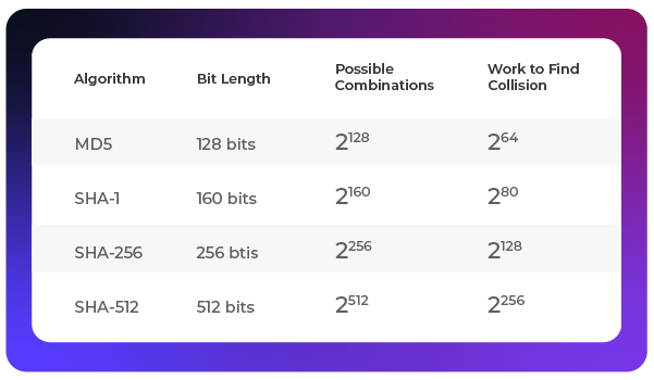 Table showing bitlength and possible combinations