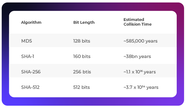 Table showing bitlength and estimated time to crack