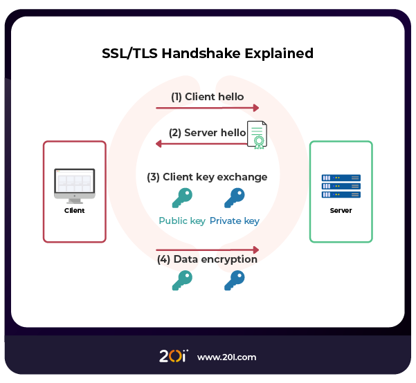 SSL/TLS Handshake Explained
