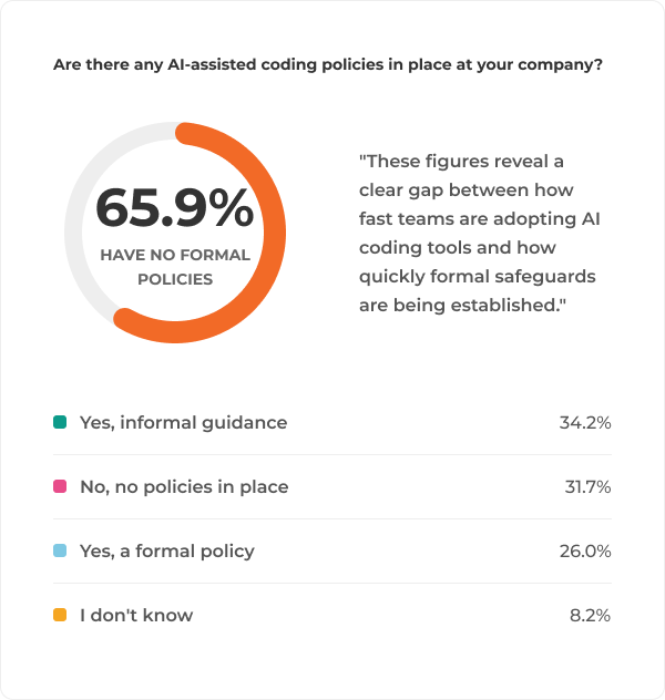 percentage of companies who have policies on ai coding