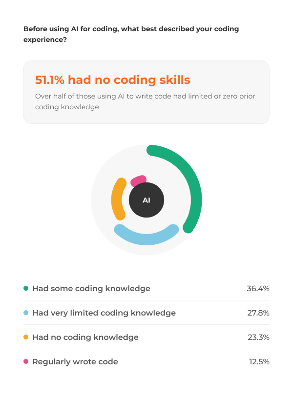 % of vibe coders who knew how to code beforehand