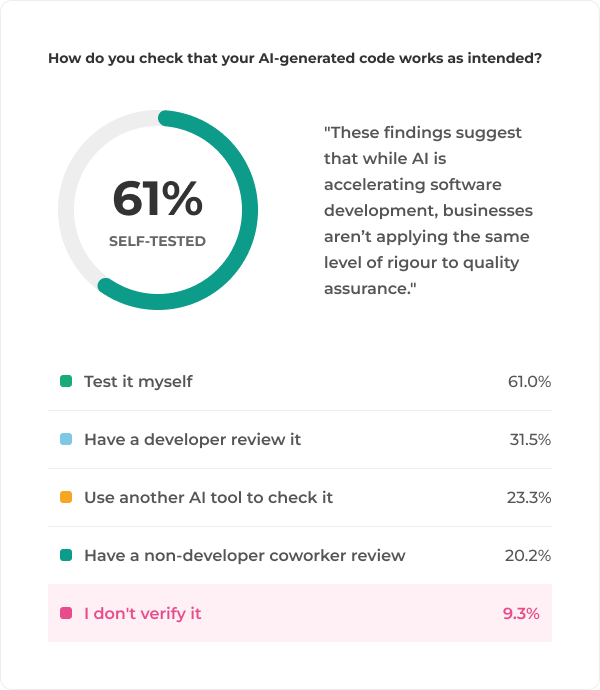 how users check that their ai generated code works as intended