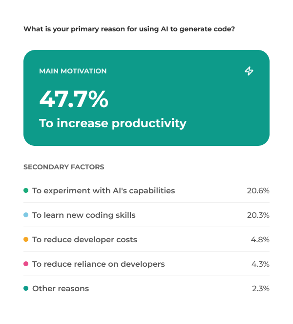The most popular reasons for using AI to generate code