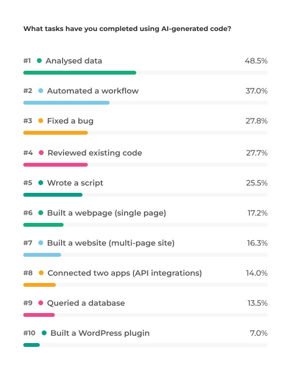 tasks completed using AI generated code